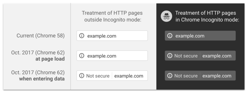 Google Chrome Not secure notice on Standard and Incognito modes