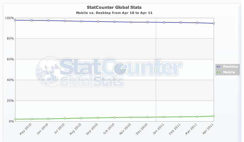 Stat Counter Globa Stats - Mobile vs. Desktop from April 2010 to April 2011